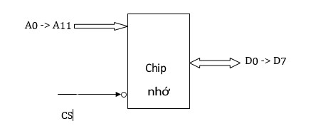 Cho chip nhớ như hình vẽ, đây là ký hiệu của:A. SRAM 4K x 8 bit (ảnh 1)