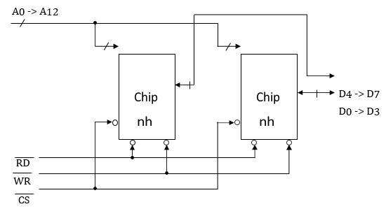 Hình vẽ dưới đây là sơ đồ kết nối của 2 IC SRAM:A. 4K x 4 bit để có modul nhớ 8K x 4 bit (ảnh 1)