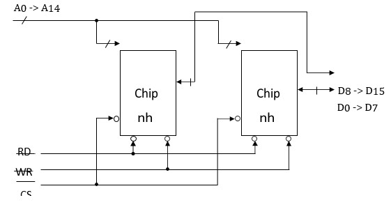 Hình vẽ dưới đây là sơ đồ kết nối của 2 IC SRAM:A. 32K x 8 bit để có modul nhớ 32K x 16 bit (ảnh 1)