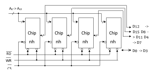 Hình vẽ dưới đây là sơ đồ kết nối của 4 IC SRAM:A. 32K x 8 bit để có modul nhớ 32K x 16 bit (ảnh 1)