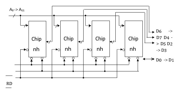 Hình vẽ dưới đây là sơ đồ kết nối của 4 IC SRAM:A. 4K x 4 bit để có modul nhớ 4K x 8 bit (ảnh 1)