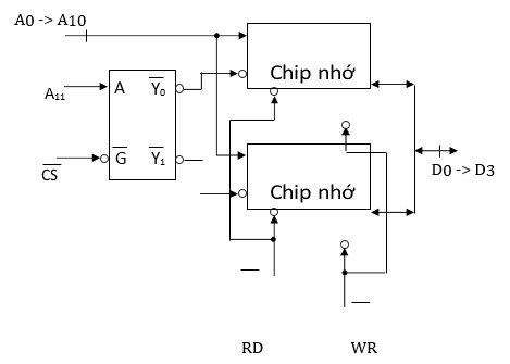 Hình vẽ dưới là sơ đồ kết nối của 2 IC SRAM: A. 2K x 4 bit để có modul nhớ 4K x 4 bit (ảnh 1)