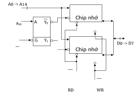 Hình vẽ dưới là sơ đồ kết nối của 2 IC SRAM: A. 32K x 8 bit để có modul nhớ 32K x 16 bit  (ảnh 1)