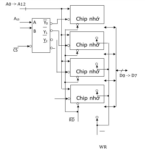 Hình vẽ dưới là sơ đồ kết nối của 4 IC SRAM: A. 4K x 8 bit để có modul nhớ 16K x 8 bit (ảnh 1)