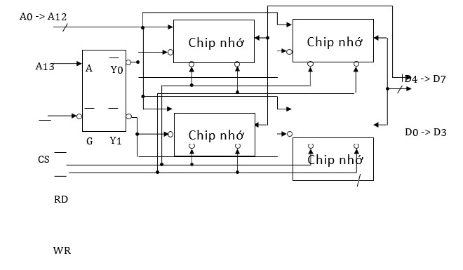 Hình vẽ dưới đây là sơ đồ kết nối 4 IC SRAM: A. 8K x 4 bit để có modul nhớ 16K x 8 bit (ảnh 1)