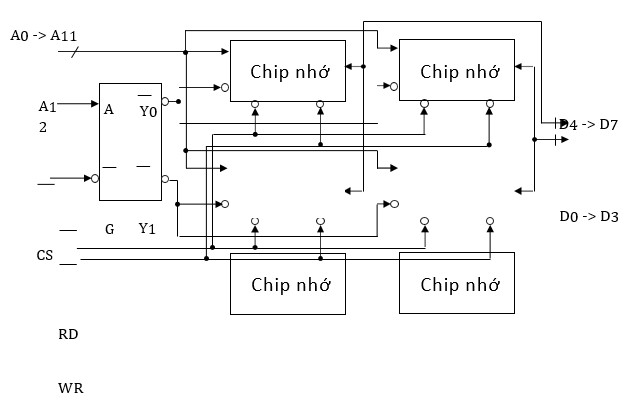 Hình vẽ dưới đây là sơ đồ kết nối 4 IC SRAM:A. 4K x 4 bit để có modul nhớ 16K x 8 bit (ảnh 1)