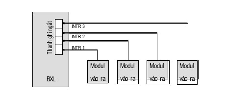 Hình vẽ dưới là sơ đồ của phương pháp xác định modul ngắt nào: (ảnh 1)