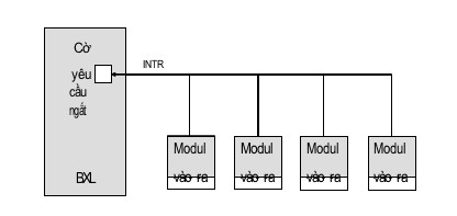 Hình vẽ dưới là sơ đồ của phương pháp xác định modul ngắt nào: (ảnh 1)