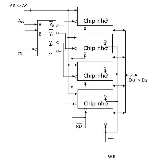 Hình vẽ dưới là sơ đồ kết nối của 4 IC SRAM: A. 2K x 8 bit để có modul nhớ 8K x 8 bit (ảnh 1)