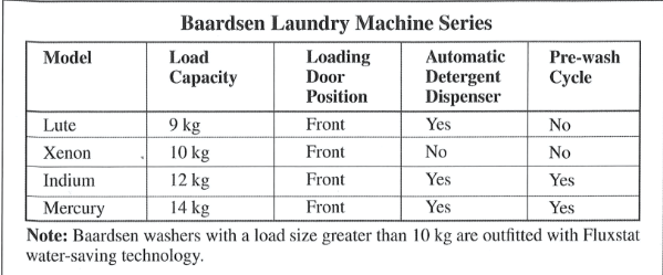 According to the chart, what is true about all Baardsen laundry-machine models? A. They use the same water-saving feature B. They are energy efficient C. They release laundry detergent automatically D. They are loaded through a door on the front of the appliance  (ảnh 1)