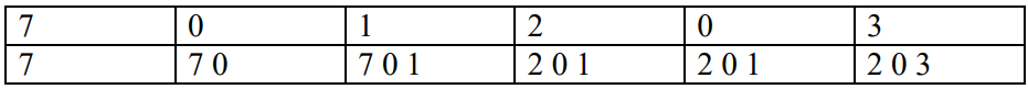 Với thuật toán thay thế trang LRU sử dụng 3 khung trang, số hiệu các trang đi vào lần lượt là: 7,0,1,2,0,3 như bảng sau (ảnh 1)
